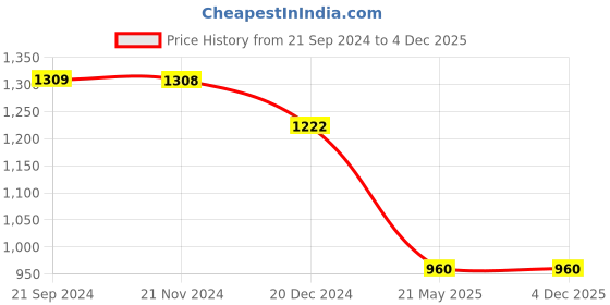 tatacliq.com Monte Carlo Wine Graphic Print Sweatshirt monte carlo Price History Graph from 21 Sep 2024 to 3 Dec 2025