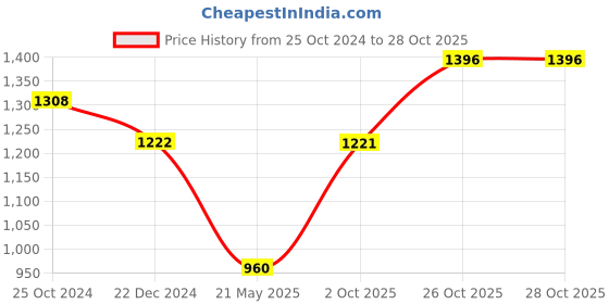 tatacliq.com Monte Carlo Wine Graphic Print Sweatshirt monte carlo Price History Graph from 25 Oct 2024 to 28 Oct 2025