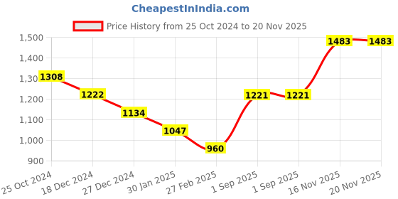 tatacliq.com Monte Carlo Wine Graphic Print Sweatshirt monte carlo Price History Graph from 25 Oct 2024 to 20 Nov 2025