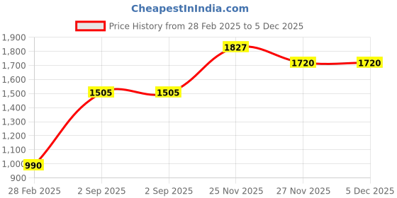 tatacliq.com Monte Carlo Wine Melange Cardigan monte carlo Price History Graph from 28 Feb 2025 to 4 Dec 2025