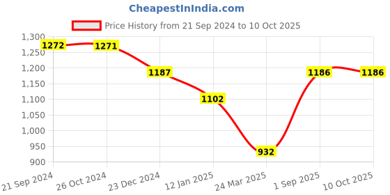 tatacliq.com Monte Carlo Wine Printed Pullover monte carlo Price History Graph from 21 Sep 2024 to 9 Oct 2025