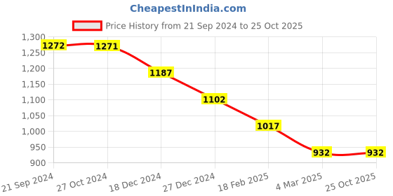tatacliq.com Monte Carlo Wine Printed Pullover monte carlo Price History Graph from 21 Sep 2024 to 25 Oct 2025