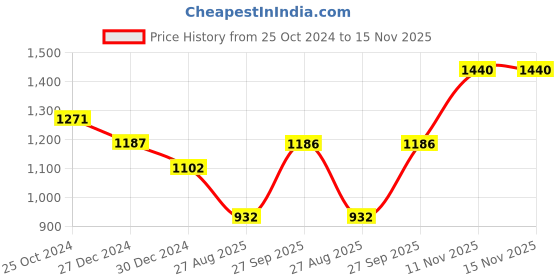 tatacliq.com Monte Carlo Wine Printed Pullover monte carlo Price History Graph from 25 Oct 2024 to 15 Nov 2025