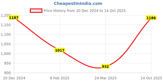 tatacliq.com Monte Carlo Wine Printed Pullover monte carlo Price History Graph from 20 Dec 2024 to 14 Oct 2025
