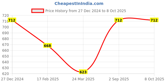 tatacliq.com Monte Carlo Wine Printed Stole monte carlo Price History Graph from 27 Dec 2024 to 8 Oct 2025