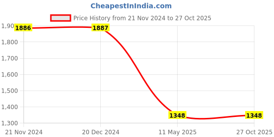 tatacliq.com Monte Carlo Wine Printed Sweatshirt monte carlo Price History Graph from 21 Nov 2024 to 27 Oct 2025