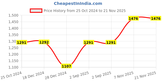 tatacliq.com Monte Carlo Wine Printed Sweatshirt monte carlo Price History Graph from 25 Oct 2024 to 20 Nov 2025
