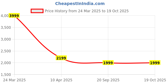 tatacliq.com Monte Carlo Wine Pure Cotton Regular Fit Checks Shirt monte carlo Price History Graph from 24 Mar 2025 to 17 Oct 2025