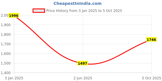 tatacliq.com Monte Carlo Wine Regular Checks Sweatshirt monte carlo Price History Graph from 3 Jan 2025 to 5 Oct 2025