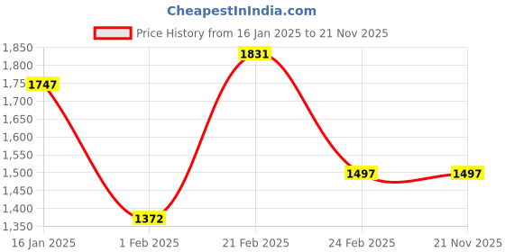 tatacliq.com Monte Carlo Wine Regular Checks Sweatshirt monte carlo Price History Graph from 16 Jan 2025 to 21 Nov 2025