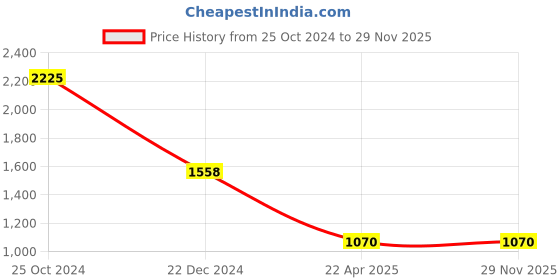tatacliq.com Monte Carlo Wine Regular Fit Cardigan monte carlo Price History Graph from 25 Oct 2024 to 28 Nov 2025