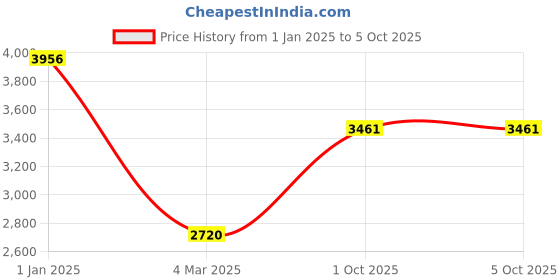 tatacliq.com Monte Carlo Wine Regular Fit Checks Pullover monte carlo Price History Graph from 1 Jan 2025 to 4 Oct 2025