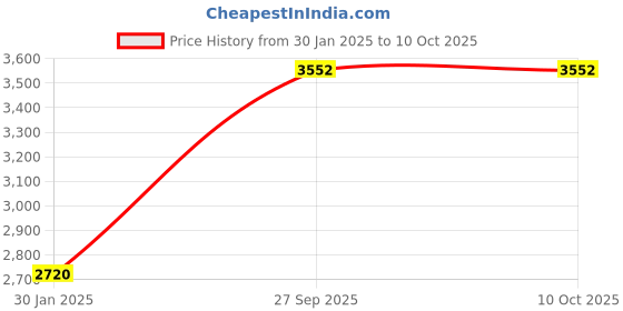 tatacliq.com Monte Carlo Wine Regular Fit Checks Pullover monte carlo Price History Graph from 30 Jan 2025 to 9 Oct 2025
