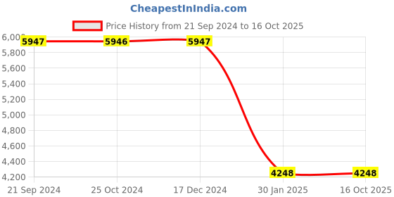 tatacliq.com Monte Carlo Wine Regular Fit Checks Reversible Jacket monte carlo Price History Graph from 21 Sep 2024 to 15 Oct 2025