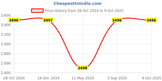 tatacliq.com Monte Carlo Wine Regular Fit Coat monte carlo Price History Graph from 28 Oct 2024 to 9 Oct 2025