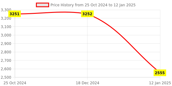 tatacliq.com Monte Carlo Wine Regular Fit Jacket monte carlo Price History Graph from 25 Oct 2024 to 12 Jan 2025