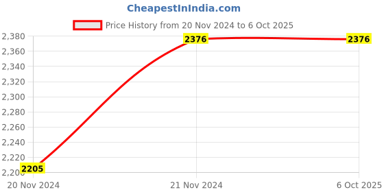 tatacliq.com Monte Carlo Wine Regular Fit Jacket monte carlo Price History Graph from 20 Nov 2024 to 5 Oct 2025