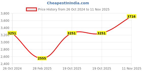 tatacliq.com Monte Carlo Wine Regular Fit Jacket monte carlo Price History Graph from 26 Oct 2024 to 11 Nov 2025