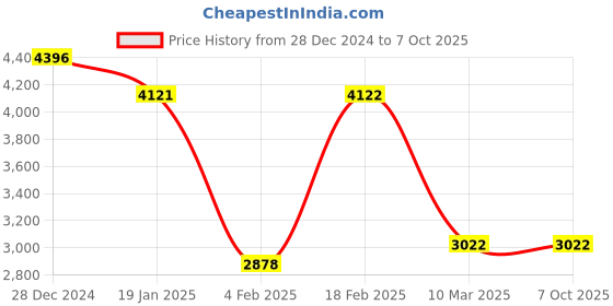 tatacliq.com Monte Carlo Wine Regular Fit Jacket monte carlo Price History Graph from 28 Dec 2024 to 6 Oct 2025