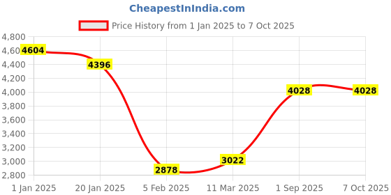 tatacliq.com Monte Carlo Wine Regular Fit Jacket monte carlo Price History Graph from 1 Jan 2025 to 7 Oct 2025