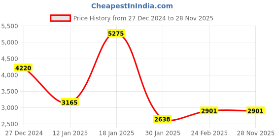 tatacliq.com Monte Carlo Wine Regular Fit Jacket monte carlo Price History Graph from 27 Dec 2024 to 28 Nov 2025