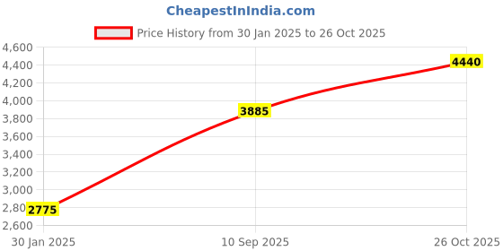 tatacliq.com Monte Carlo Wine Regular Fit Jacket monte carlo Price History Graph from 30 Jan 2025 to 26 Oct 2025