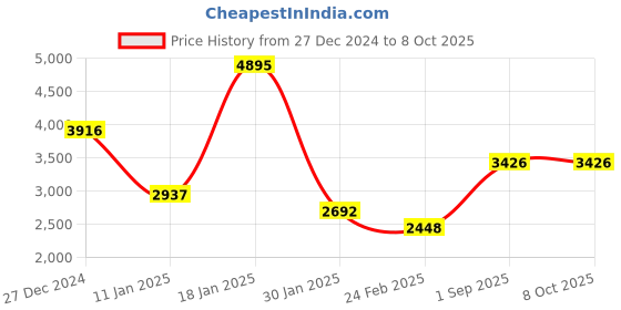 tatacliq.com Monte Carlo Wine Regular Fit Printed Jacket monte carlo Price History Graph from 27 Dec 2024 to 8 Oct 2025