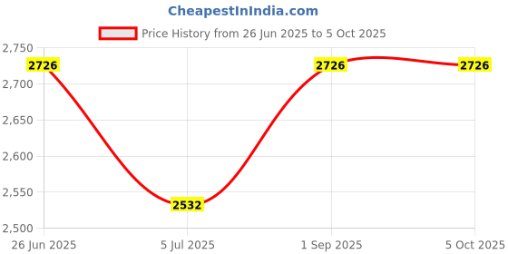 tatacliq.com Monte Carlo Wine Regular Fit Printed Pullover monte carlo Price History Graph from 26 Jun 2025 to 5 Oct 2025