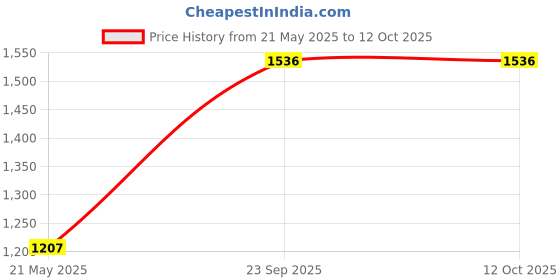 tatacliq.com Monte Carlo Wine Regular Fit Printed Sweatshirt monte carlo Price History Graph from 21 May 2025 to 11 Oct 2025