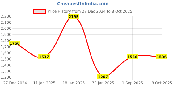 tatacliq.com Monte Carlo Wine Regular Fit Printed Sweatshirt monte carlo Price History Graph from 27 Dec 2024 to 7 Oct 2025