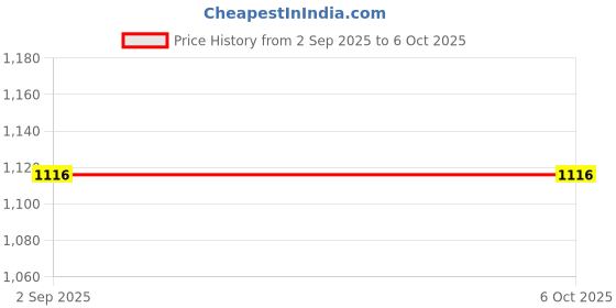 tatacliq.com Monte Carlo Wine Regular Fit Printed Track Pants monte carlo Price History Graph from 2 Sep 2025 to 5 Oct 2025