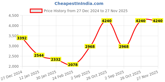 tatacliq.com Monte Carlo Wine Regular Fit Pullover monte carlo Price History Graph from 27 Dec 2024 to 27 Nov 2025