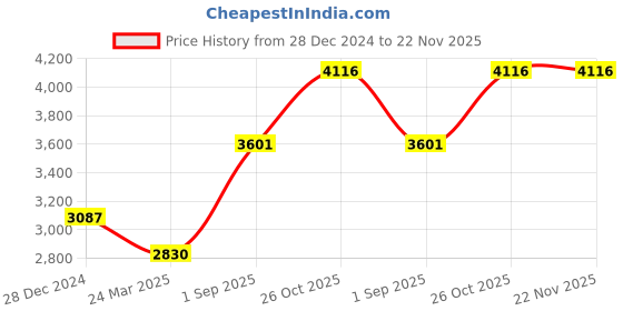tatacliq.com Monte Carlo Wine Regular Fit Quilted Hooded Jacket monte carlo Price History Graph from 28 Dec 2024 to 22 Nov 2025