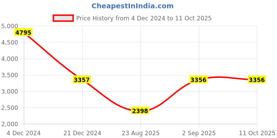 tatacliq.com Monte Carlo Wine Regular Fit Quilted Jacket monte carlo Price History Graph from 4 Dec 2024 to 11 Oct 2025