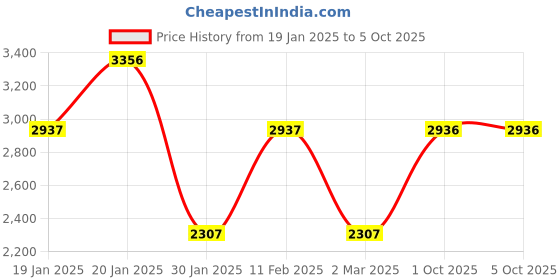 tatacliq.com Monte Carlo Wine Regular Fit Self Pattern Jacket monte carlo Price History Graph from 19 Jan 2025 to 5 Oct 2025