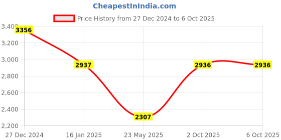 tatacliq.com Monte Carlo Wine Regular Fit Self Pattern Jacket monte carlo Price History Graph from 27 Dec 2024 to 5 Oct 2025