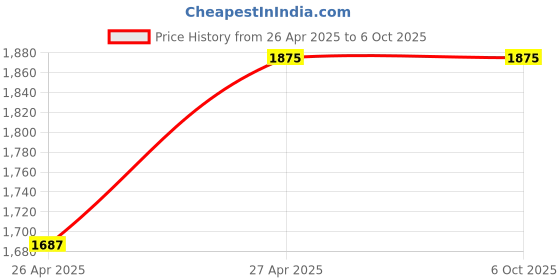tatacliq.com Monte Carlo Wine Regular Fit Self Pattern Jacket monte carlo Price History Graph from 26 Apr 2025 to 5 Oct 2025