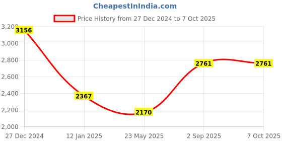 tatacliq.com Monte Carlo Wine Regular Fit Self Pattern Pullover monte carlo Price History Graph from 27 Dec 2024 to 7 Oct 2025