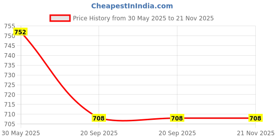 tatacliq.com Monte Carlo Wine Regular Fit Shorts monte carlo Price History Graph from 30 May 2025 to 21 Nov 2025