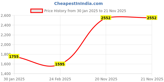 tatacliq.com Monte Carlo Wine Regular Fit Striped Bomber Jacket monte carlo Price History Graph from 30 Jan 2025 to 20 Nov 2025