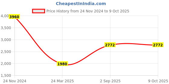 tatacliq.com Monte Carlo Wine Regular Fit Sweaters monte carlo Price History Graph from 24 Nov 2024 to 9 Oct 2025