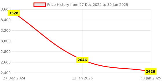 tatacliq.com Monte Carlo Wine Regular Fit Texture Pullover monte carlo Price History Graph from 27 Dec 2024 to 30 Jan 2025