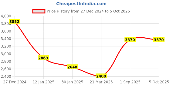 tatacliq.com Monte Carlo Wine Regular Fit Texture Pullover monte carlo Price History Graph from 27 Dec 2024 to 5 Oct 2025