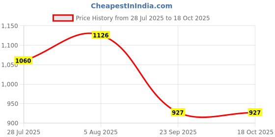 tatacliq.com Monte Carlo Wine Regular Fit Trackpants monte carlo Price History Graph from 28 Jul 2025 to 18 Oct 2025