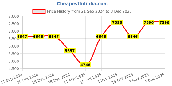 tatacliq.com Monte Carlo Wine Regular Fit Wool Cashmere Striped Jacket monte carlo Price History Graph from 21 Sep 2024 to 3 Dec 2025