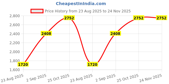 tatacliq.com Monte Carlo Wine Self Design Cardigan monte carlo Price History Graph from 23 Aug 2025 to 24 Nov 2025
