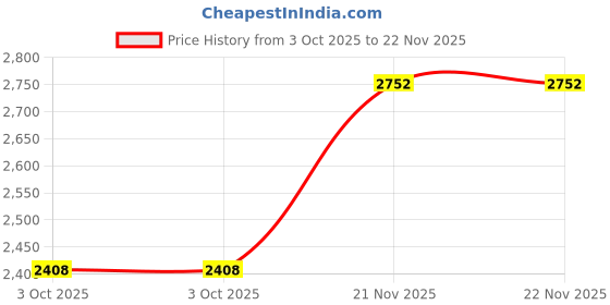 tatacliq.com Monte Carlo Wine Self Design Cardigan monte carlo Price History Graph from 3 Oct 2025 to 22 Nov 2025
