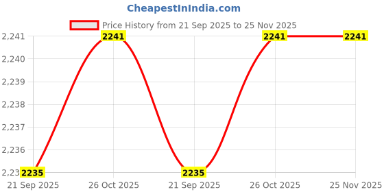 tatacliq.com MONTE CARLO Wine Solid Cardigan monte carlo Price History Graph from 21 Sep 2025 to 24 Nov 2025