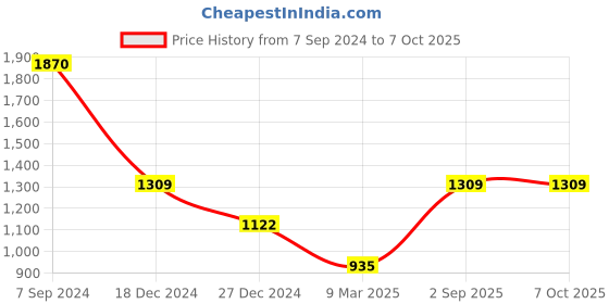 tatacliq.com Monte Carlo Wine Textured Sweater monte carlo Price History Graph from 7 Sep 2024 to 7 Oct 2025