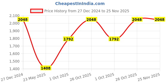 tatacliq.com Monte Carlo Wine Wool Cardigan monte carlo Price History Graph from 27 Dec 2024 to 25 Nov 2025
